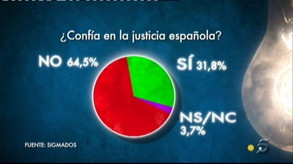 El 64,5% de los encuestados no confían en la justicia española