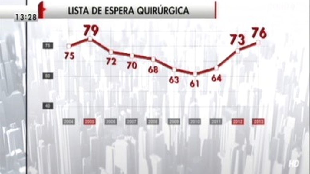 Sanidad no difunde datos sobre las listas de espera desde hace un año