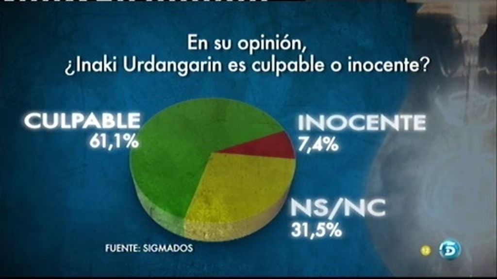 Iñaki Urdangarín, ¿inocente o culpable?