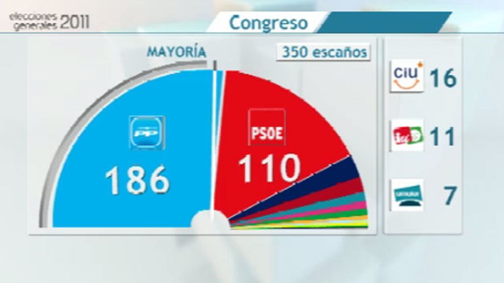 Así queda el Congreso