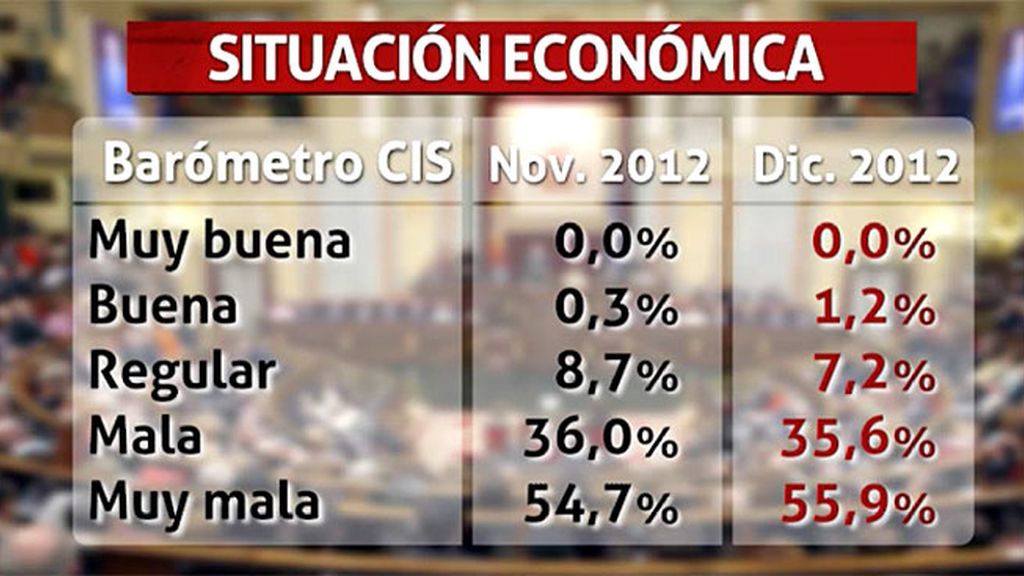 El 55,9% de los españoles cree que la situación económica del país es muy mala