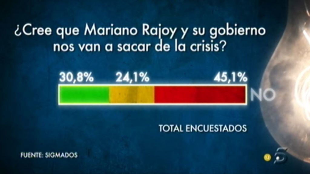 ¿Cree que Mariano rajoy nos va a sacar de la crisis?