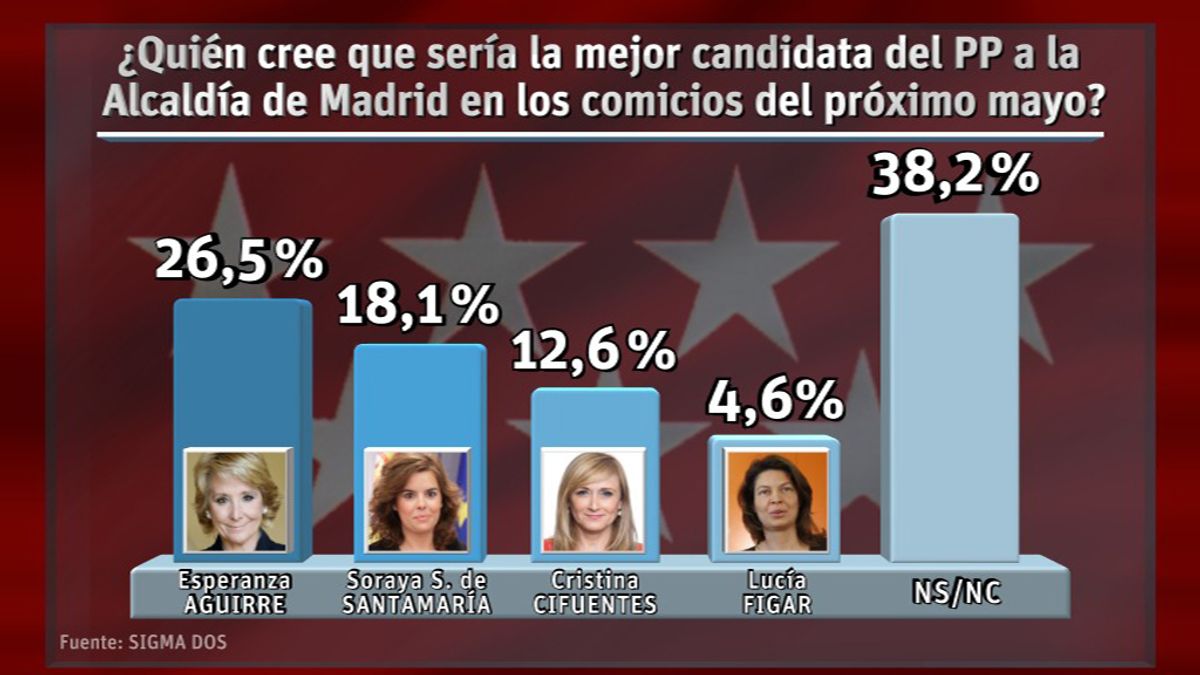 Encuesta candidatas del PP a la alcaldía de Madrid