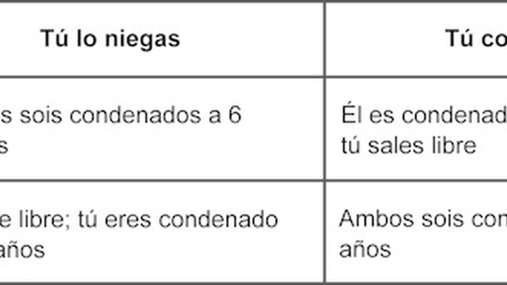 El dilema del prisionero