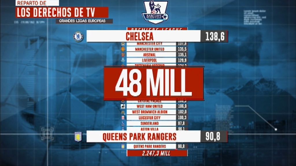 Los repartos de derechos por televisión en las grandes ligas europeas