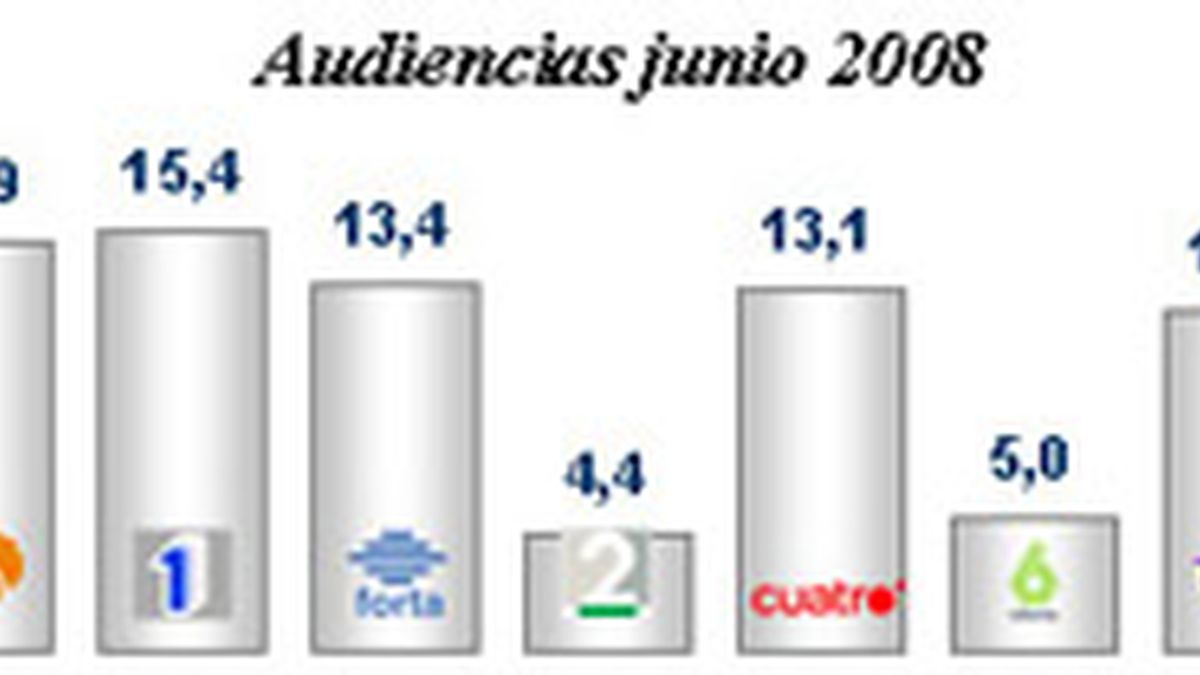 Telecinco también es la televisión más vista del primer semestre de 2008.