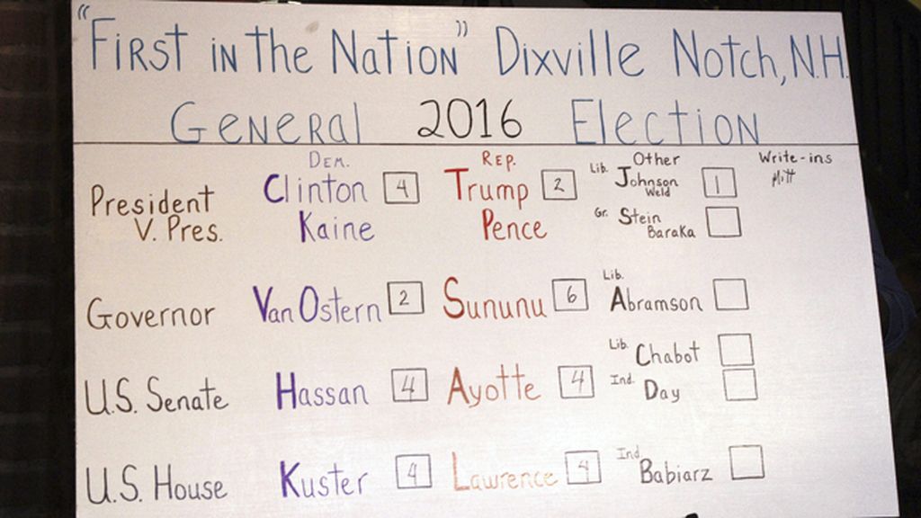 Dixville Notch vota a medianoche y corona a Clinton como presidenta