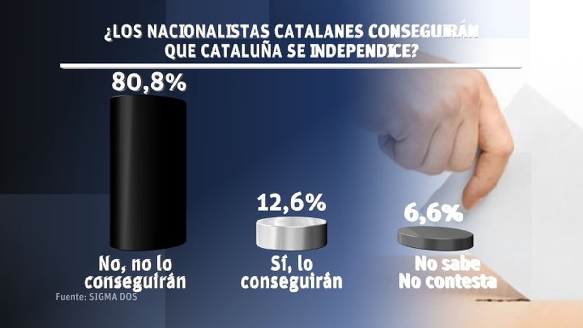 La mayoría de los españoles, convencidos de que los catalanes no se independizarán