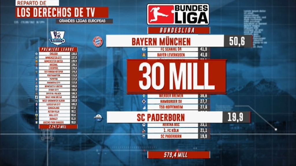 La Liga española es la menos equitativa de Europa en reparto de derechos