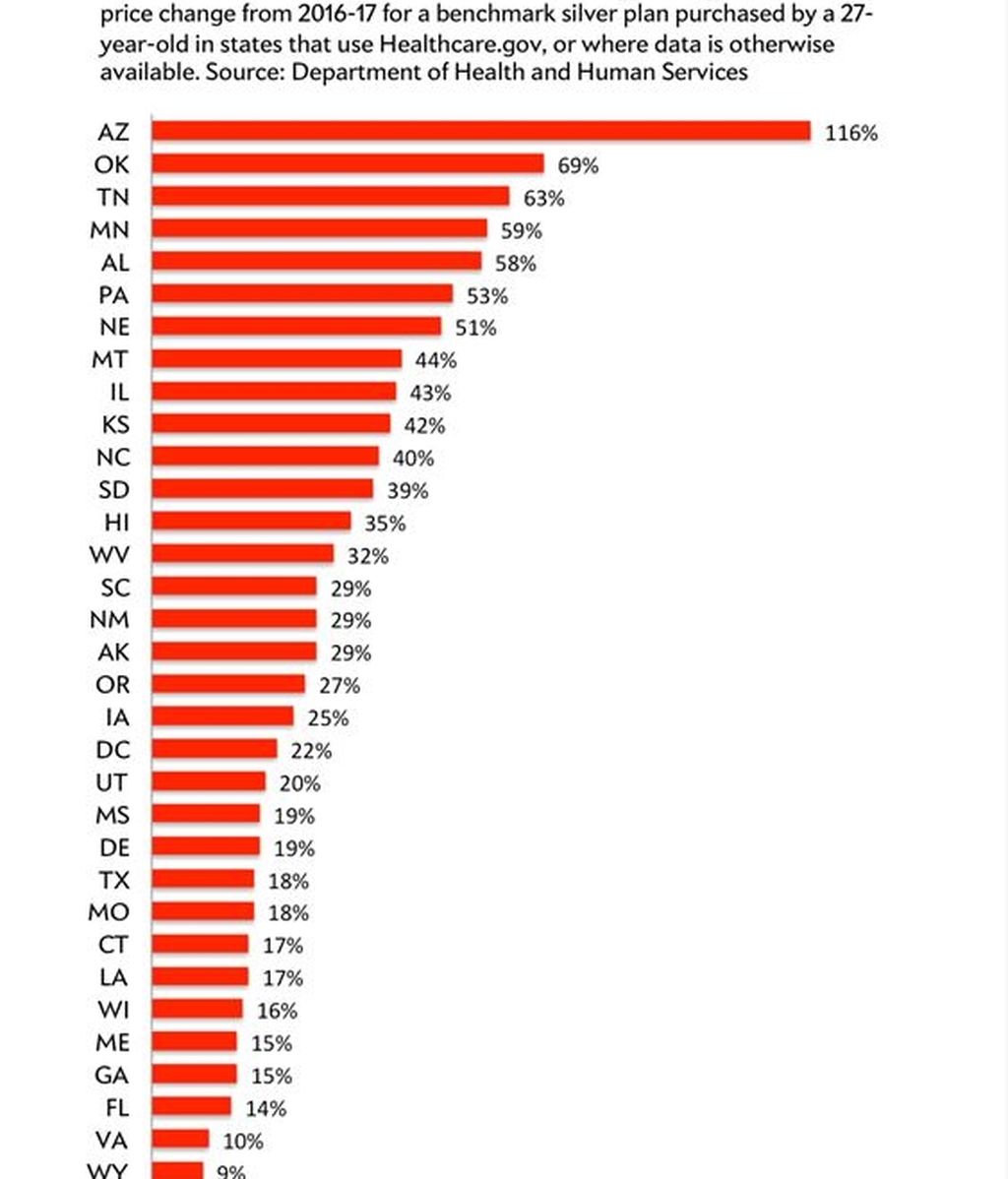 Así suben los seguros médicos por estados en EEUU