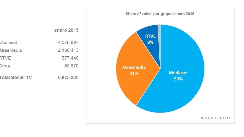 share of voice enero 2015