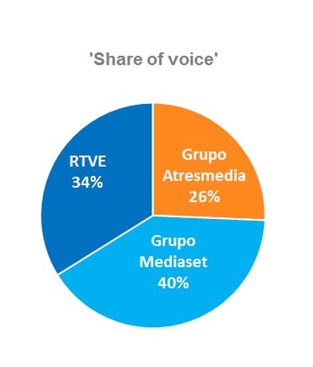 Share of voice