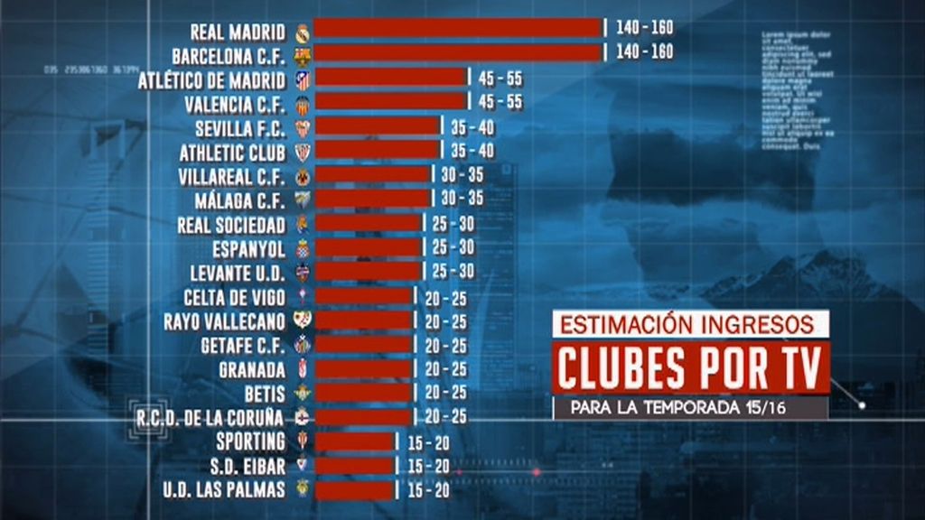 Los repartos de derechos por televisión en las grandes ligas europeas