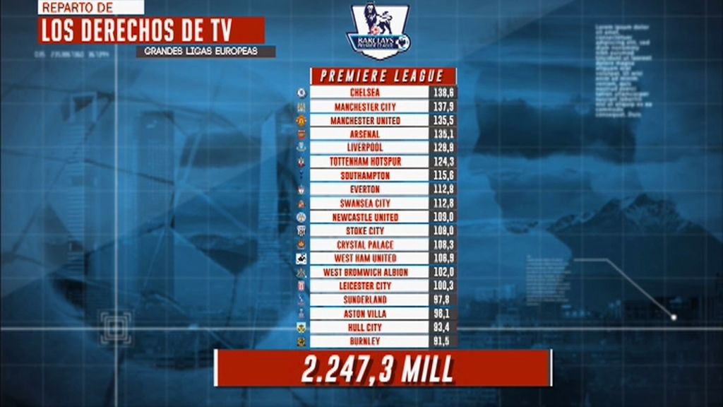 Los repartos de derechos por televisión en las grandes ligas europeas