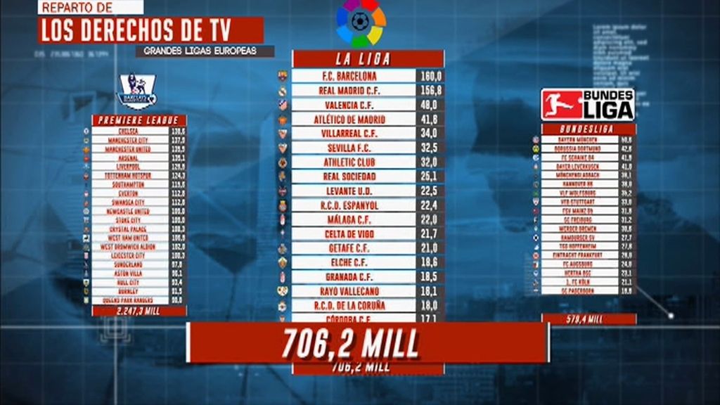 Los repartos de derechos por televisión en las grandes ligas europeas