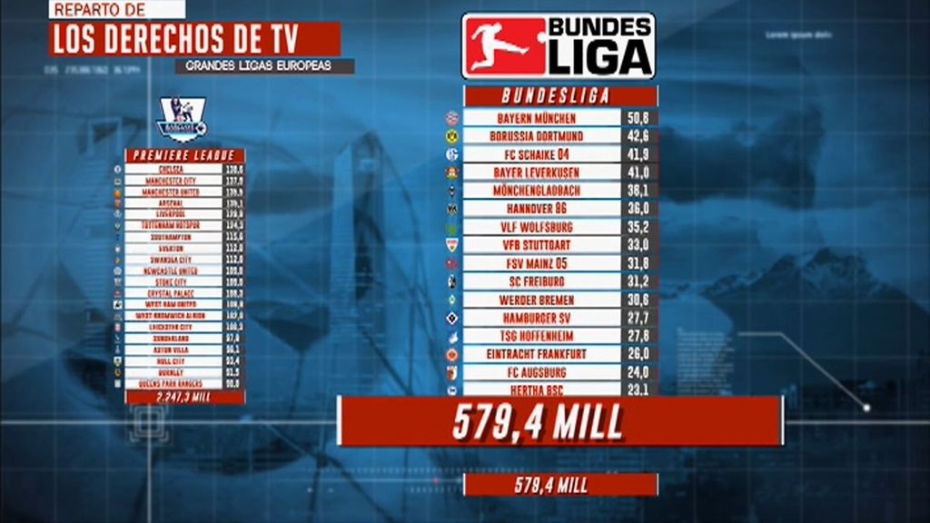 Los repartos de derechos por televisión en las grandes ligas europeas