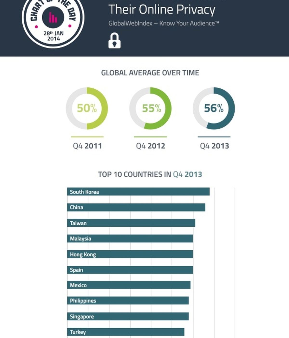 Los diez países más preocupados por su privacidad online