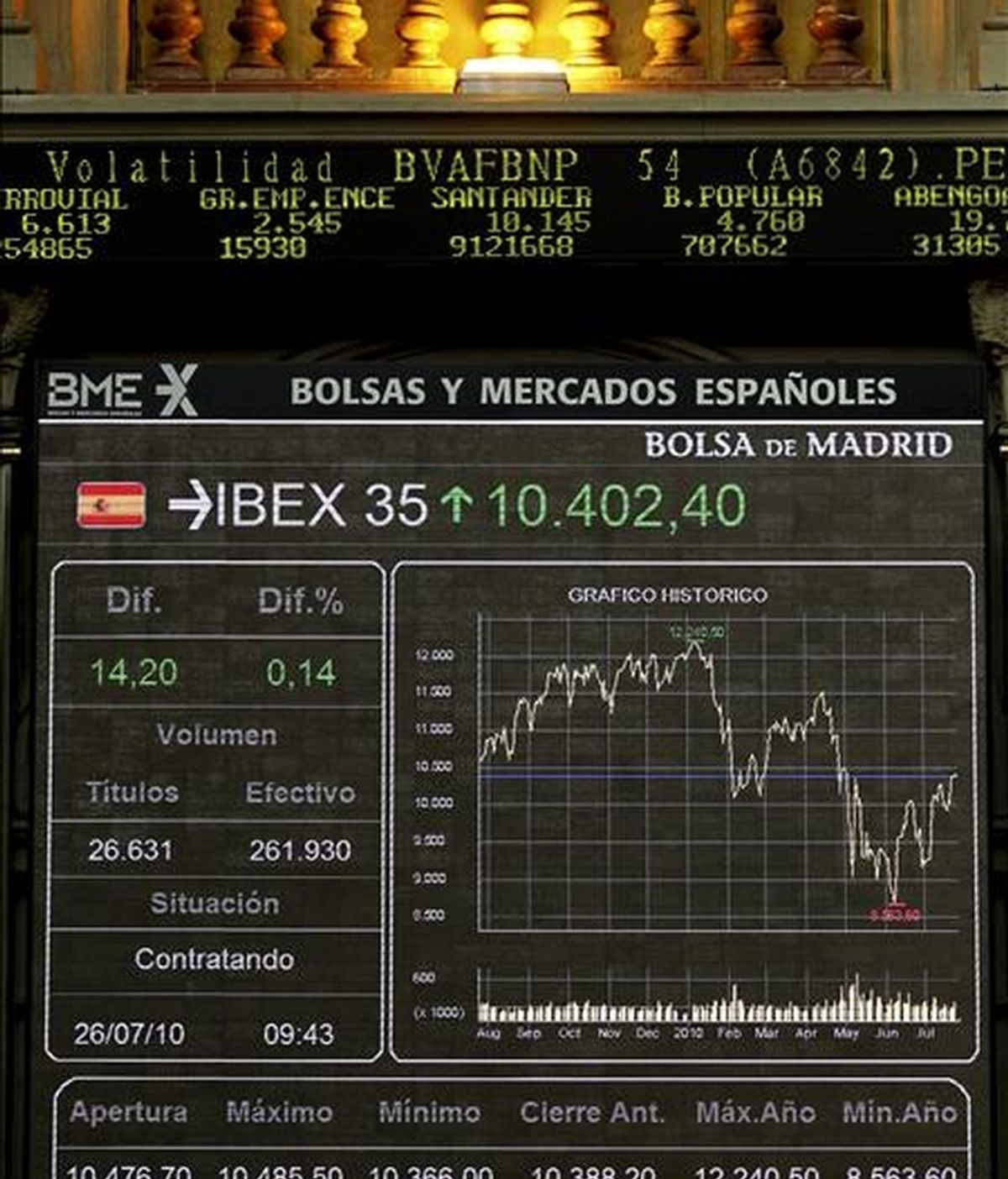 Panel que refleja la cotización del índice Ibex 35 en la Bolsa de Madrid. EFE/Archivo