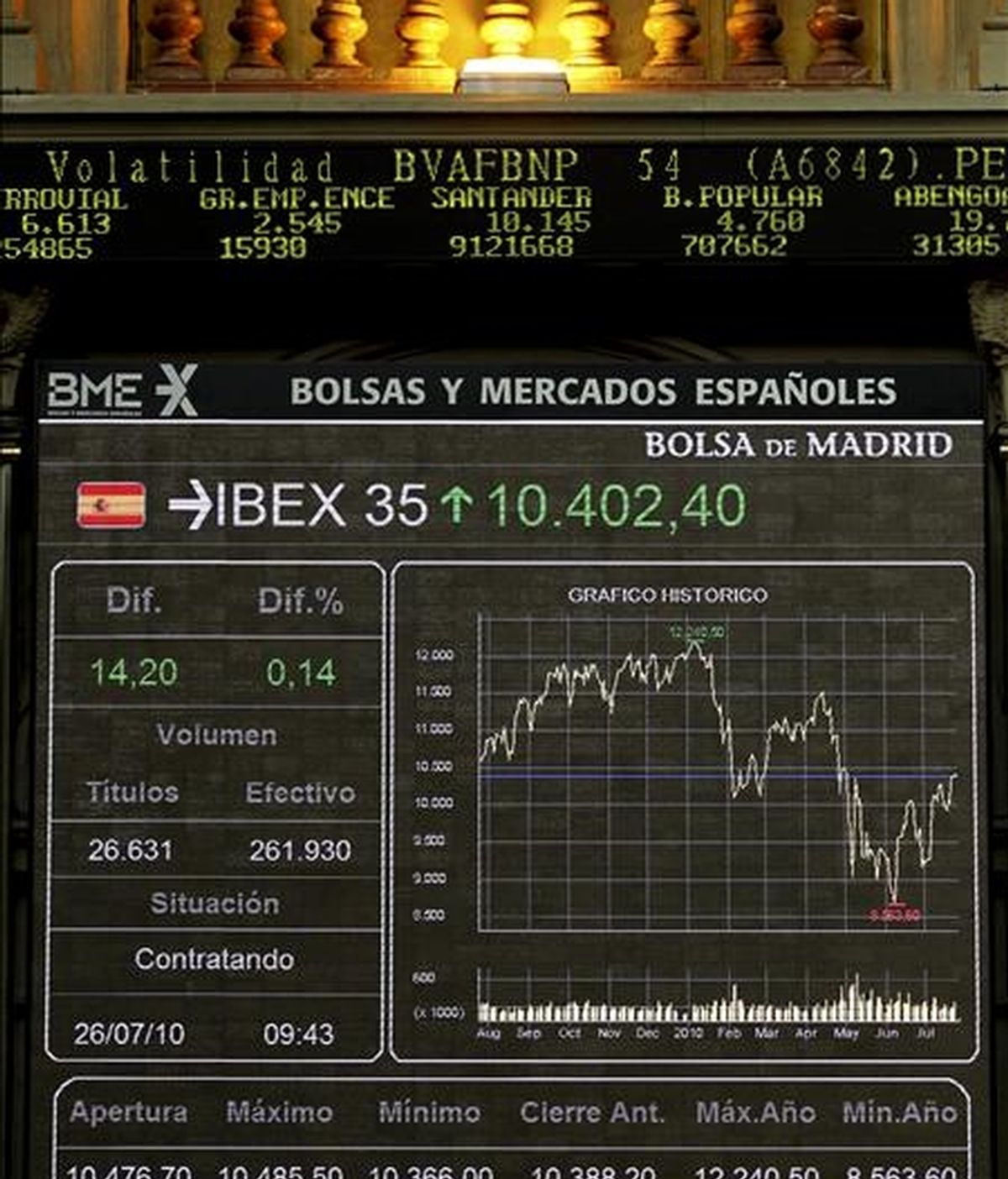 Panel que refleja la cotización del índice Ibex 35 en la Bolsa de Madrid. EFE/Archivo Panel que refleja la cotización del índice Ibex 35 en la Bolsa de Madrid. EFE/Archivo