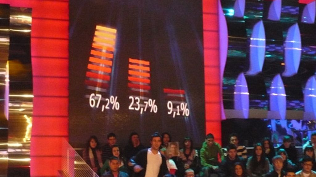 Los porcentajes oficiales de los finalistas, en plató