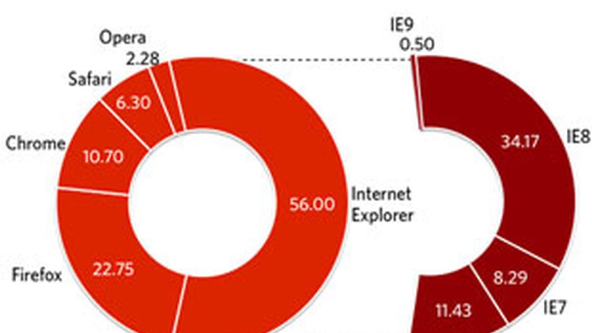 Google Chrome gana el 10,7% de cuota de mercado.