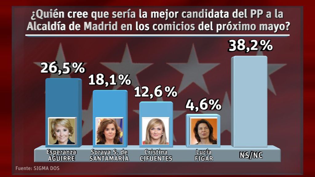 Esperanza Aguirre, la candidata del PP preferida por los madrileños