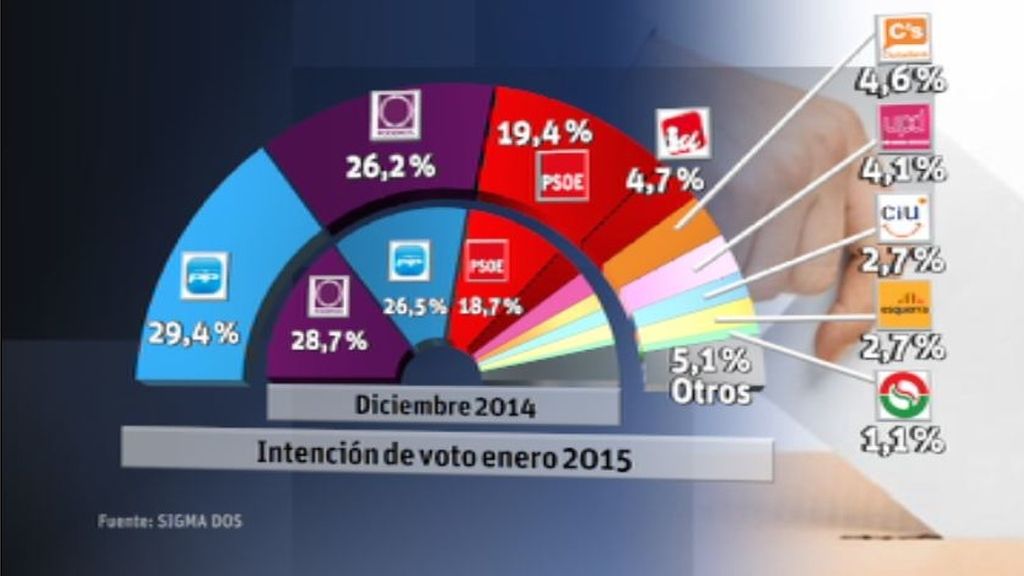 El PP remonta y Podemos comienza a descender en intención de voto
