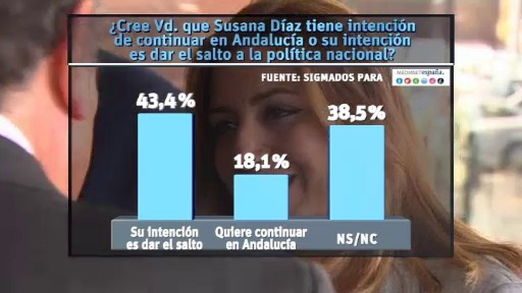 La mayoría de españoles cree que Susana Díaz dará el salto a la política nacional