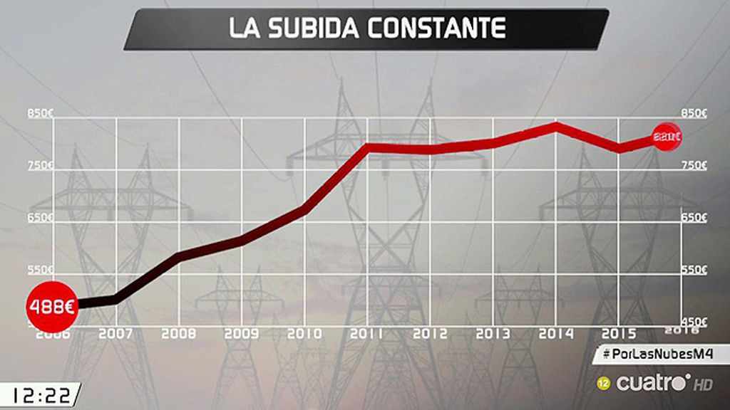 El precio de la luz vuelve a subir