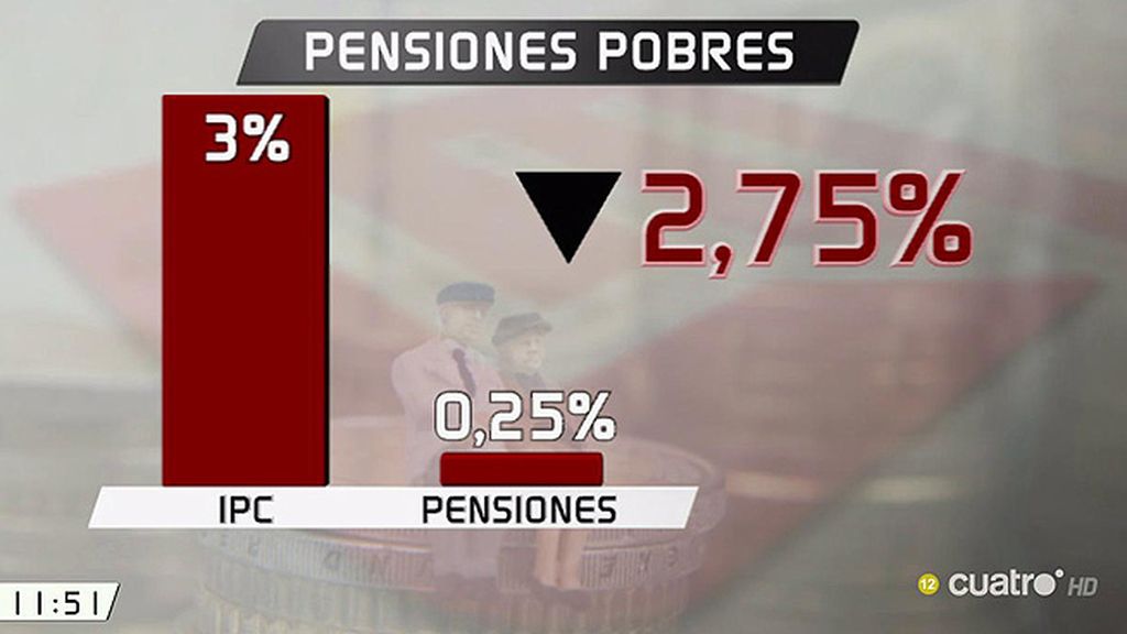 Los pensionistas pierden un 2.75% de poder adquisitivo