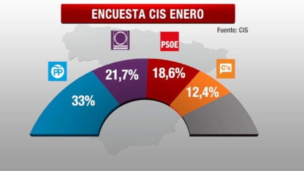 El PP resiste y el PSOE recorta distancia con Podemos, que se mantiene segundo