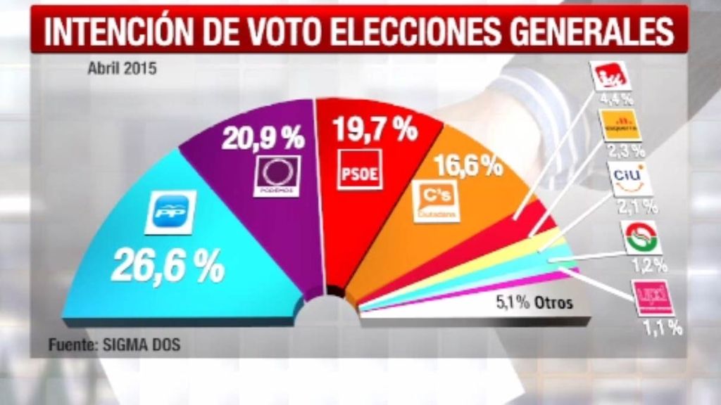 El PP sigue primero, Podemos pierde fuelle, el PSOE aguanta y Ciudadanos se dispara