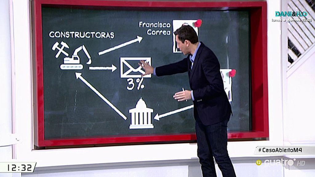 Los 'métodos' Correa