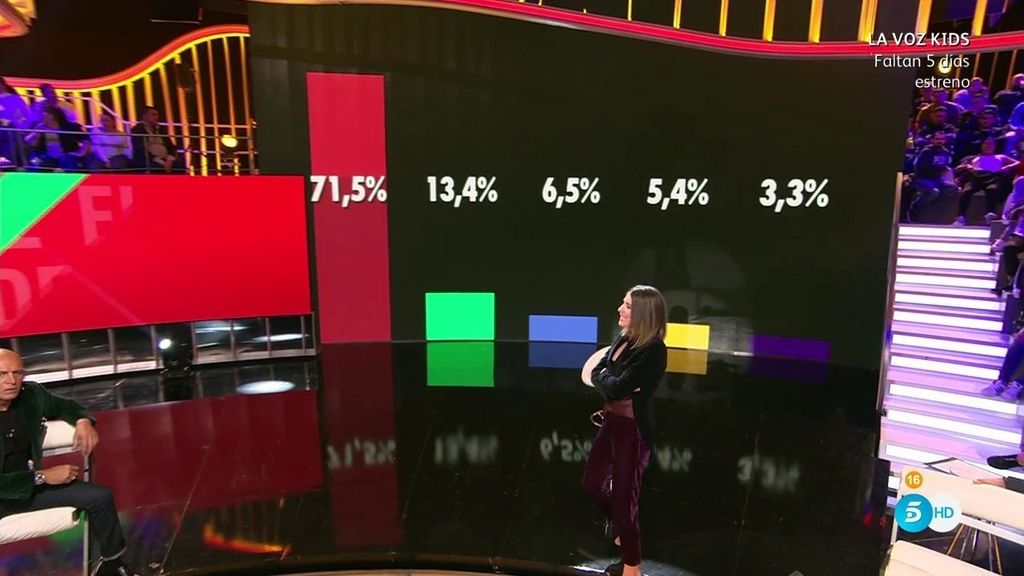 Los porcentajes a ciegas señalan a un nominado con un 71,% de los votos