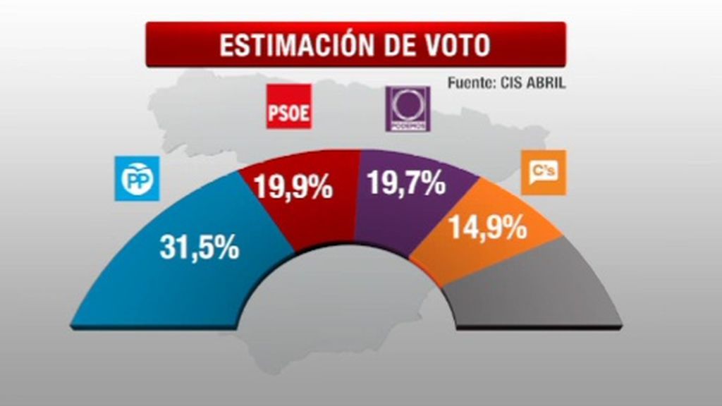 El CIS que nada cambia: el PP gana pero retrocede, el PSOE sube y supera a Podemos y C's mejora