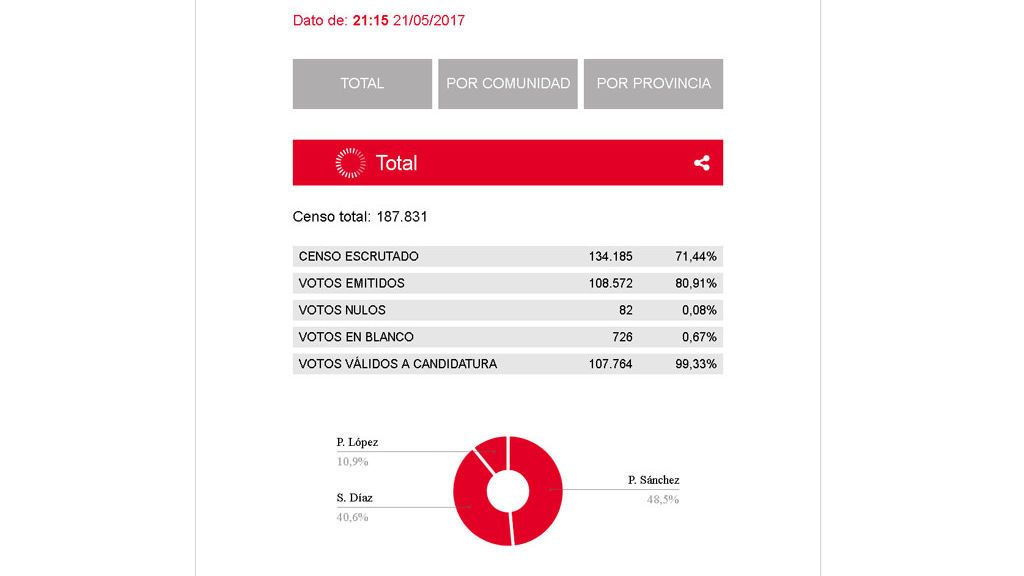 datos oficiales