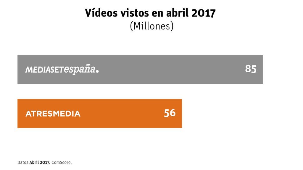Mediaset, la televisión más vista en Internet con 85 millones de vídeos vistos