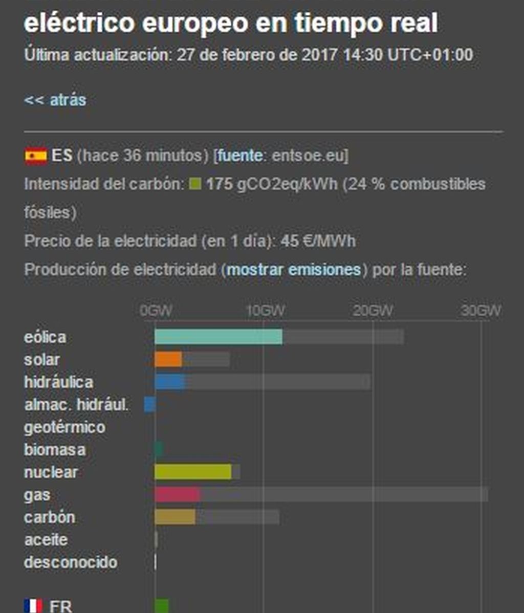 CO2 ESPAÑA