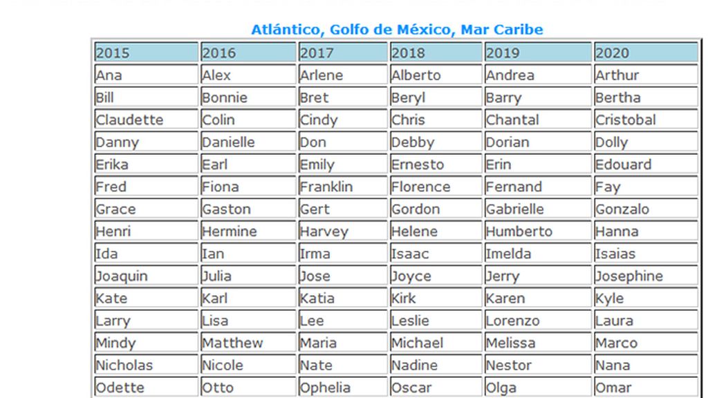 Nombres lista huracanes norte