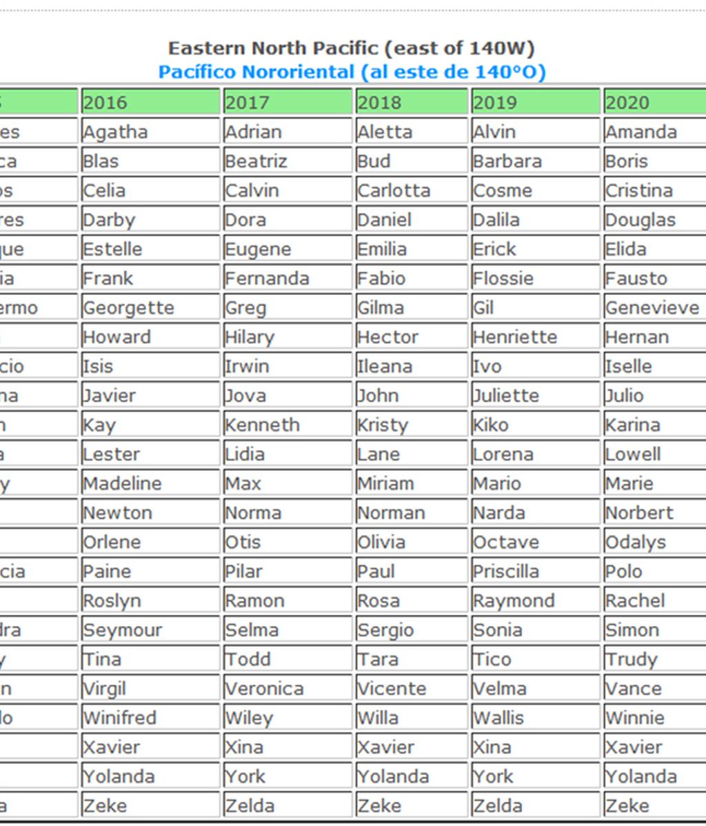 Lista huracanes pacífico