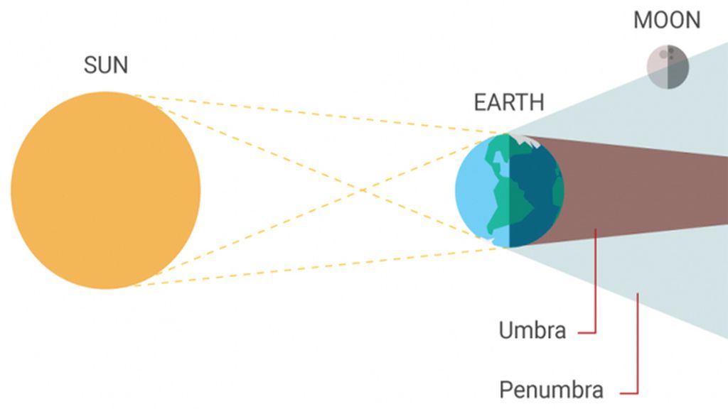 gráfico eclipse luna