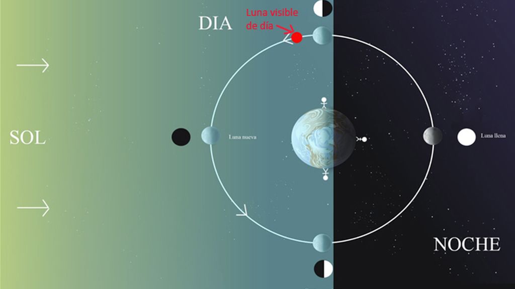 Gráfico Luna visible día