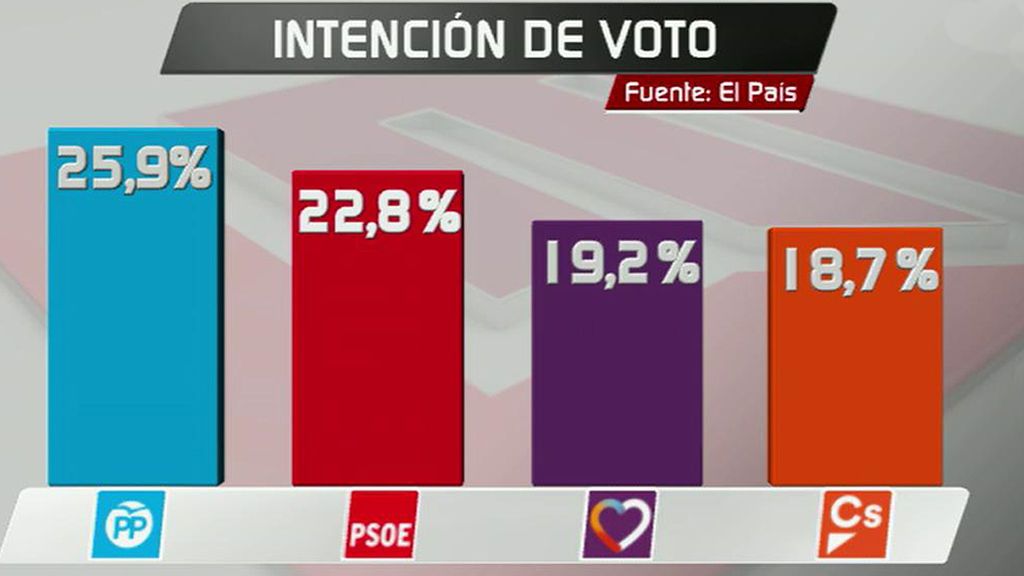 El PSOE crece en intención de voto, según una encuesta de 'El País'