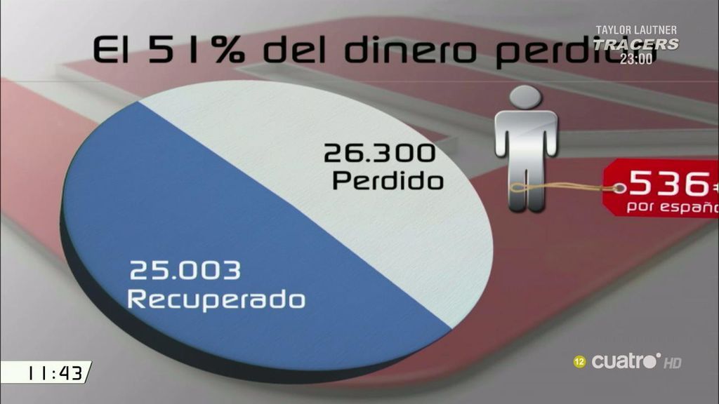 Cada español va a perder 536 euros en el rescate bancario