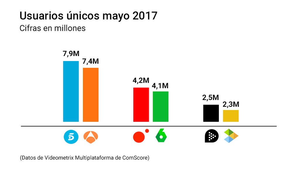 Gráfico audiencias Mediaset España