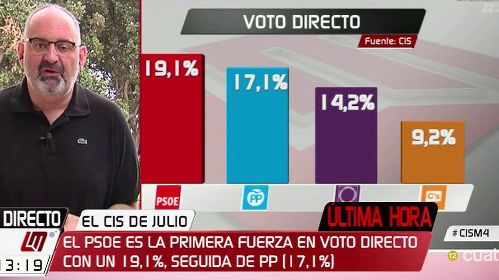 Antón Losada, de los datos del CIS: "Demuestra hasta qué punto los votantes del PSOE han recuperado la confianza"