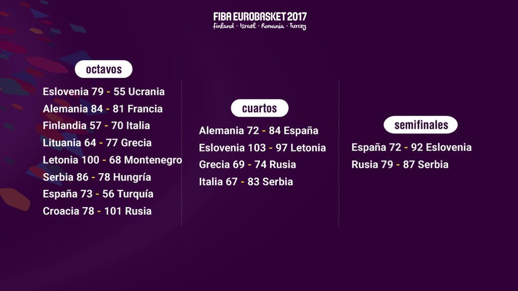 Resultados de la fase final del Eurobasket