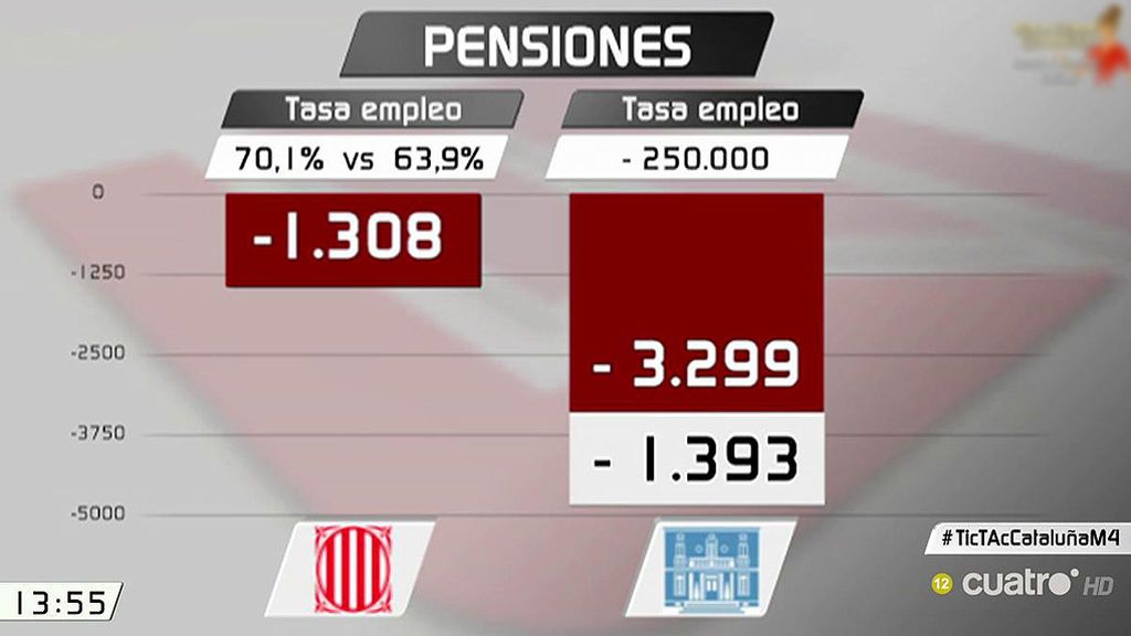 Las pensiones, arma arrojadiza entre el Gobierno central y la Generalitat