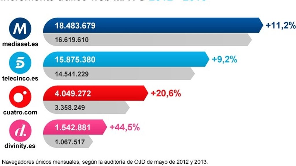 Audiencias en Internet en mayo