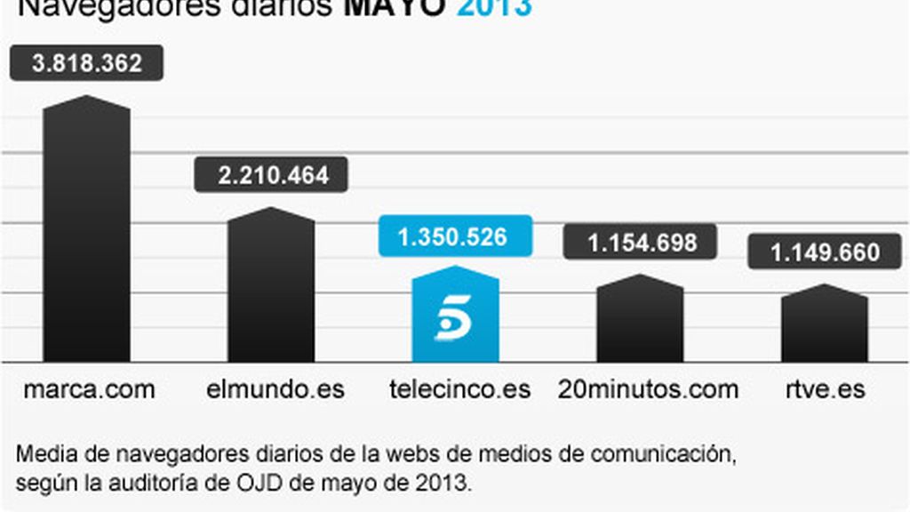 Audiencias en Internet en mayo